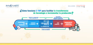 ¿Cómo funciona C-TAP para facilitar la transferencia de tecnología e incrementar la producción? ¿Cómo funciona C-TAP para facilitar la transferencia de tecnología e incrementar la producción?