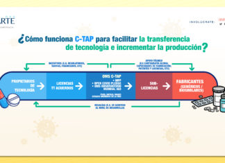 ¿Cómo funciona C-TAP para facilitar la transferencia de tecnología e incrementar la producción? ¿Cómo funciona C-TAP para facilitar la transferencia de tecnología e incrementar la producción?