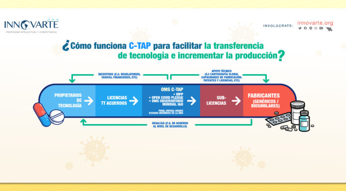 ¿Cómo funciona C-TAP para facilitar la transferencia de tecnología e incrementar la producción? ¿Cómo funciona C-TAP para facilitar la transferencia de tecnología e incrementar la producción?