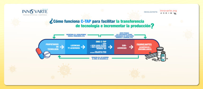 ¿Cómo funciona C-TAP para facilitar la transferencia de tecnología e incrementar la producción?